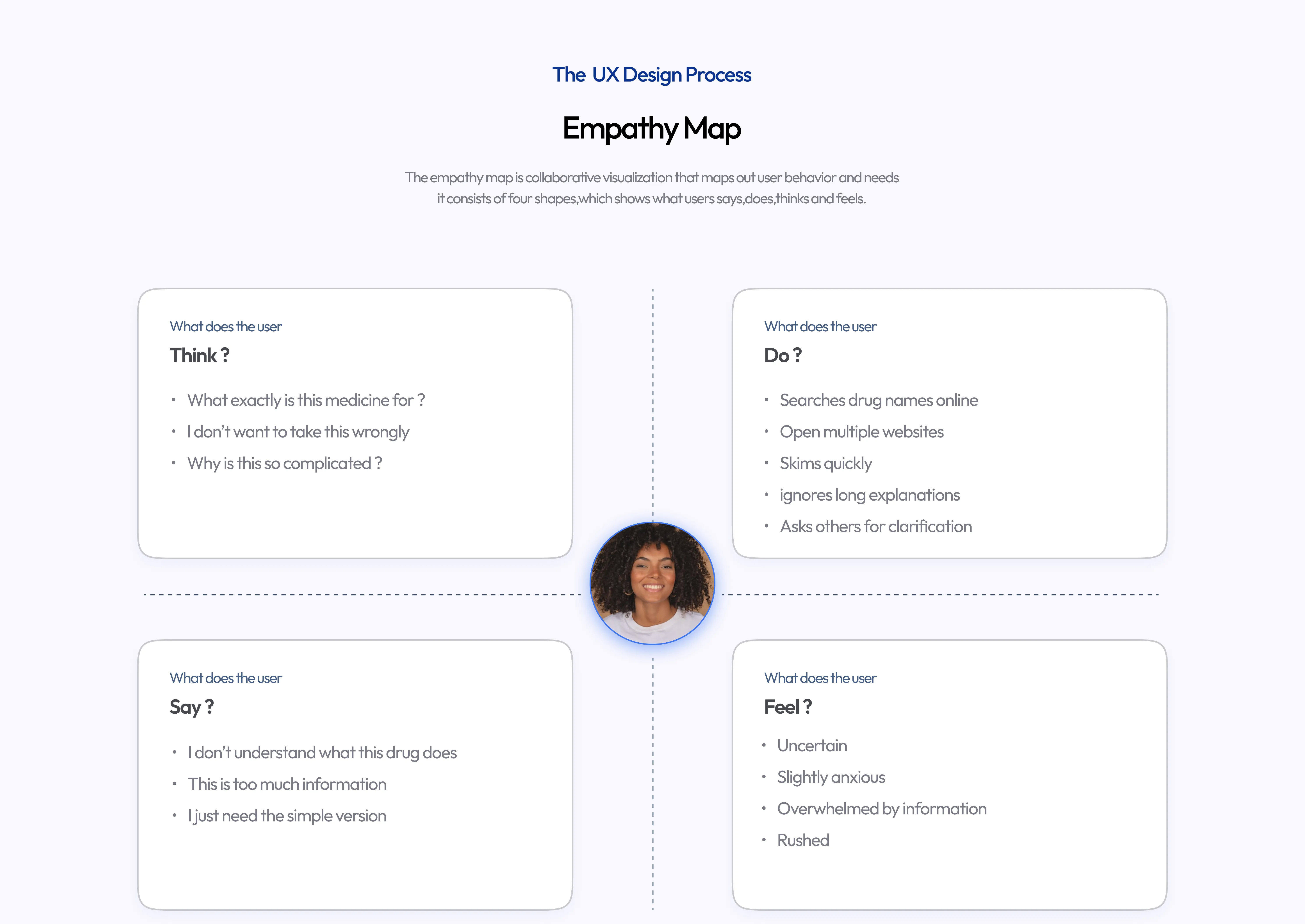 MedQuire Empathy Map Visual Artifact
